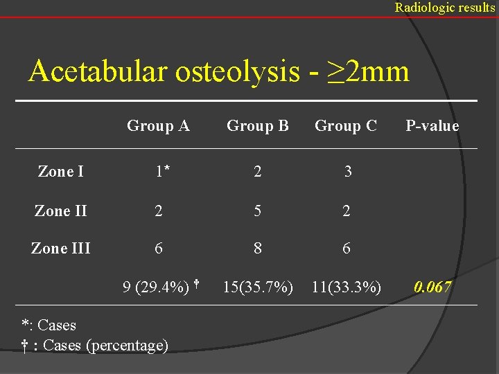 Radiologic results Acetabular osteolysis - ≥ 2 mm Group A Group B Group C