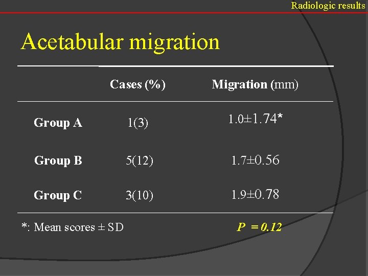 Radiologic results Acetabular migration Cases (%) Migration (mm) Group A 1(3) 1. 0± 1.