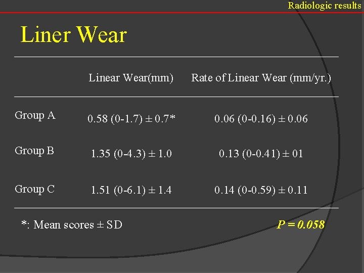 Radiologic results Liner Wear Linear Wear(mm) Rate of Linear Wear (mm/yr. ) Group A