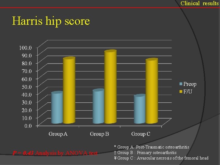 Clinical results Harris hip score P = 0. 43 Analysis by ANOVA test *