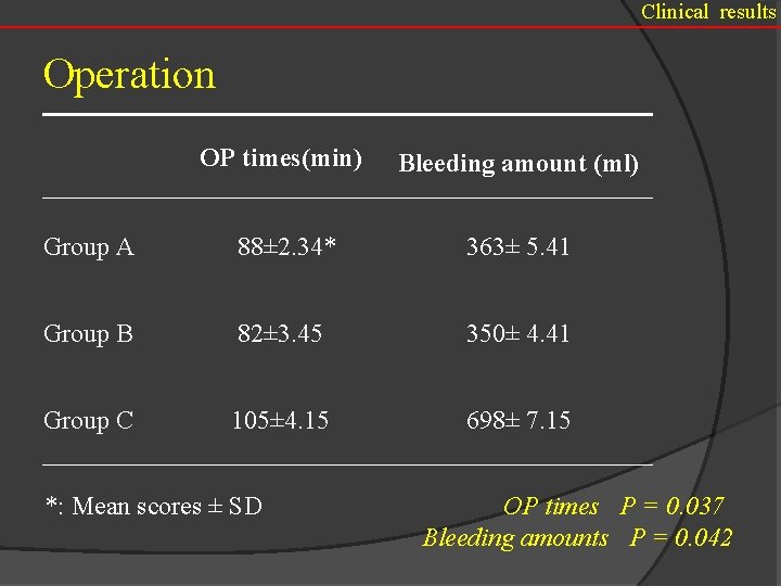 Clinical results Operation OP times(min) Bleeding amount (ml) Group A 88± 2. 34* 363±