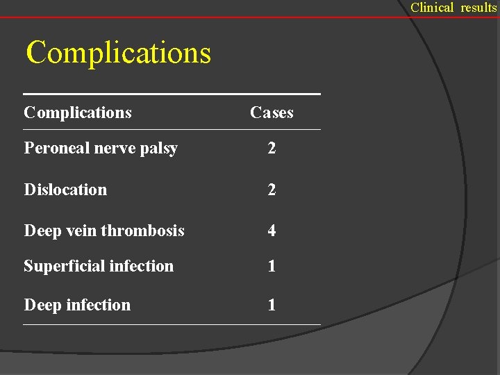 Clinical results Complications Cases Peroneal nerve palsy 2 Dislocation 2 Deep vein thrombosis 4