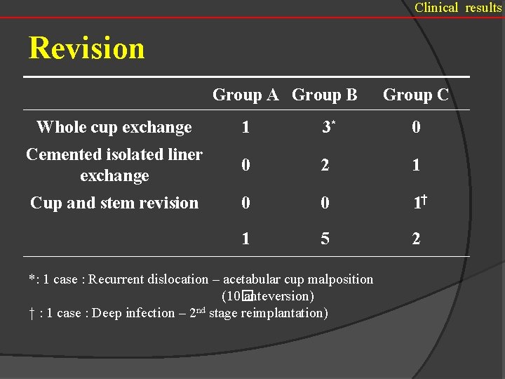 Clinical results Revision Group A Group B Group C Whole cup exchange 1 3*