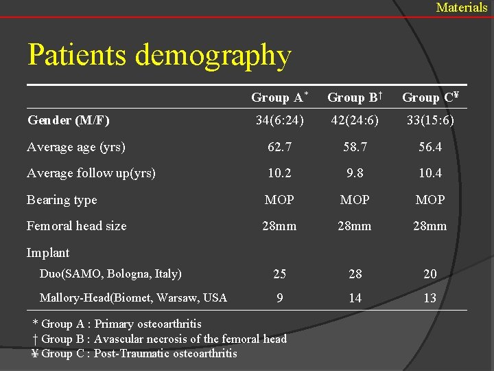 Materials Patients demography Group A* Group B† Group C¥ 34(6: 24) 42(24: 6) 33(15: