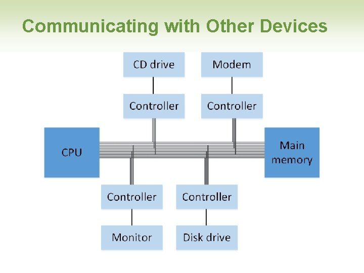 Communicating with Other Devices 