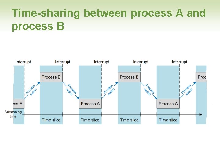 Time-sharing between process A and process B 