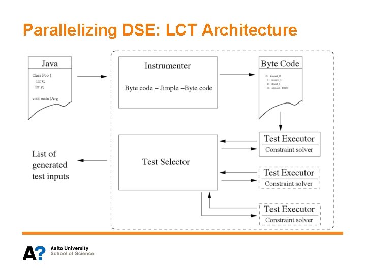 Parallelizing DSE: LCT Architecture 