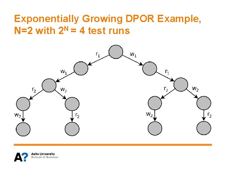 Exponentially Growing DPOR Example, N=2 with 2 N = 4 test runs 