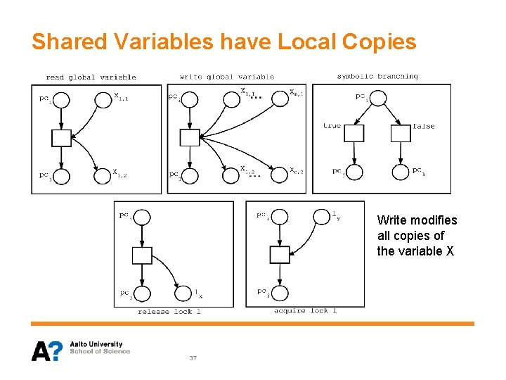 Shared Variables have Local Copies Write modifies all copies of the variable X 37