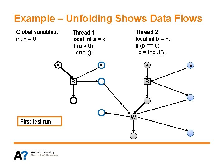 Example – Unfolding Shows Data Flows Global variables: int x = 0; Thread 1: