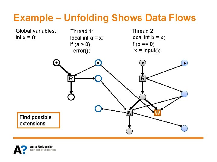Example – Unfolding Shows Data Flows Global variables: int x = 0; Thread 1: