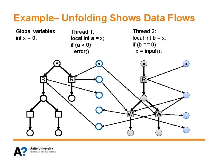 Example– Unfolding Shows Data Flows Global variables: int x = 0; R Thread 1: