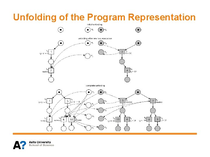 Unfolding of the Program Representation 