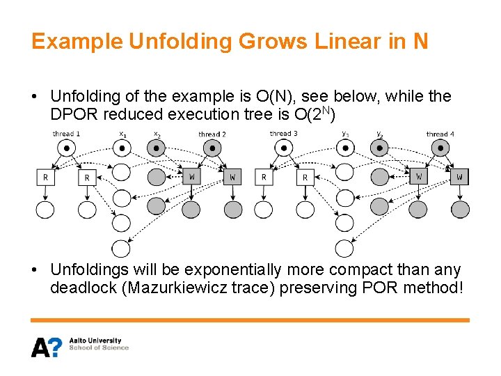 Example Unfolding Grows Linear in N • Unfolding of the example is O(N), see