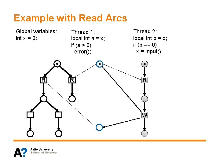 Example with Read Arcs Global variables: int x = 0; R Thread 1: local
