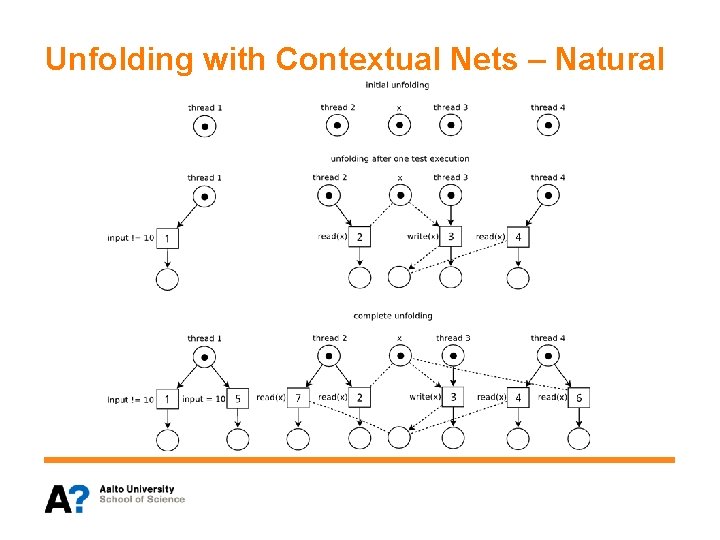Unfolding with Contextual Nets – Natural 
