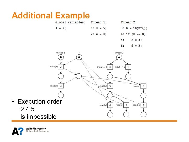 Additional Example • Execution order 2, 4, 5 is impossible 