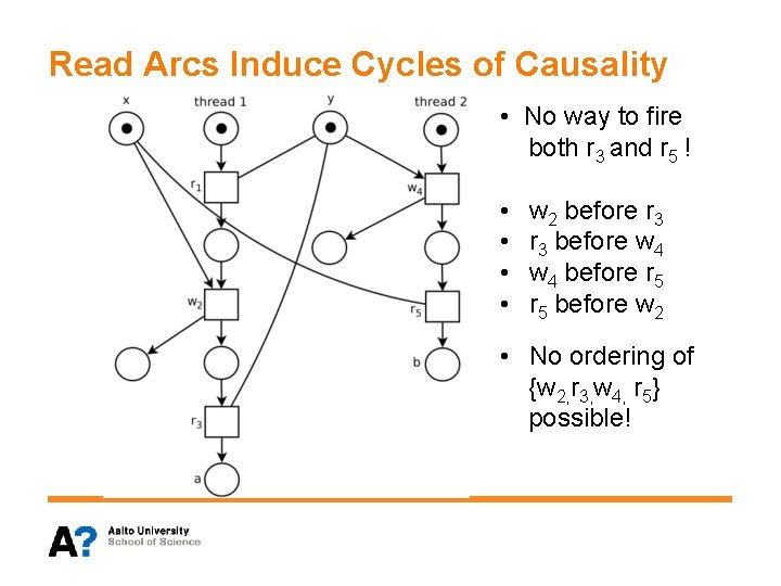 Read Arcs Induce Cycles of Causality • No way to fire both r 3