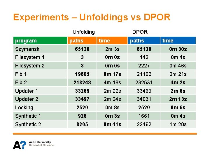 Experiments – Unfoldings vs DPOR Unfolding program Szymanski paths DPOR time paths time 65138