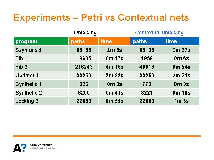 Experiments – Petri vs Contextual nets Unfolding program paths Contextual unfolding time paths time