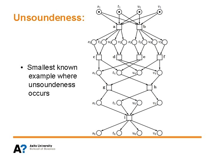 Unsoundeness: • Smallest known example where unsoundeness occurs 