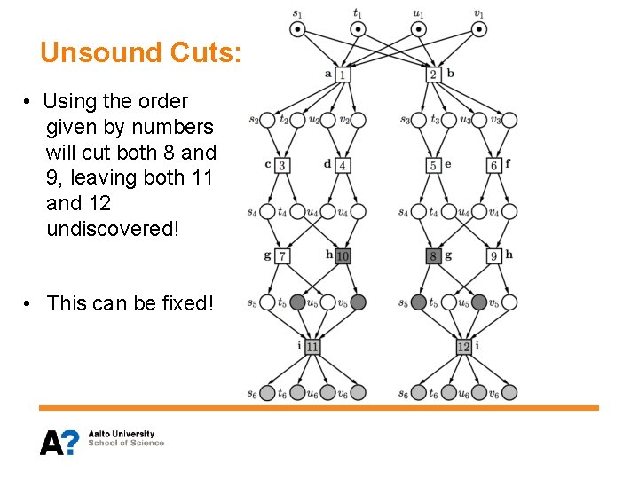 Unsound Cuts: • Using the order given by numbers will cut both 8 and