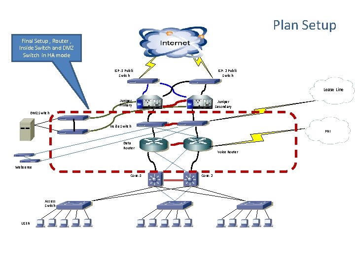 Plan Setup Final Setup , Router , Inside Switch and DMZ Switch in HA