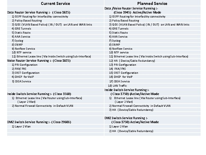 Current Service Data Router Service Running : - ( Cisco 3825) 1) OSPF Routing