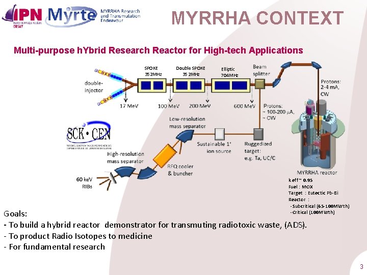 MYRRHA CONTEXT Multi-purpose h. Ybrid Research Reactor for High-tech Applications SPOKE 352 MHz Double