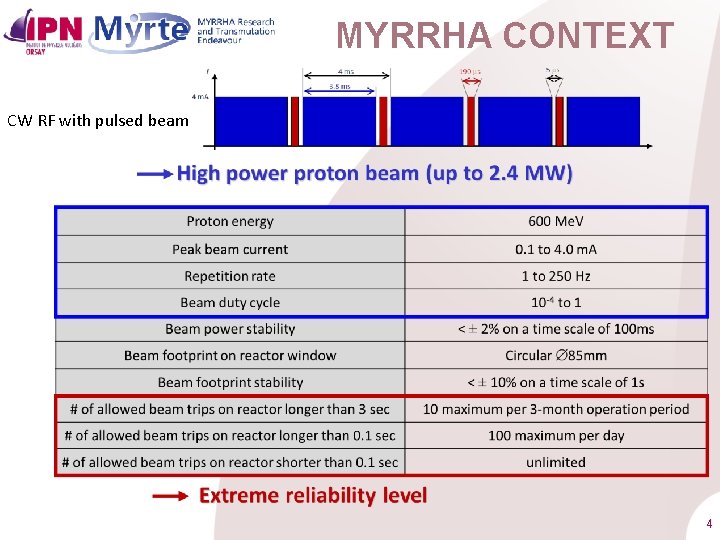 MYRRHA CONTEXT CW RF with pulsed beam 4 