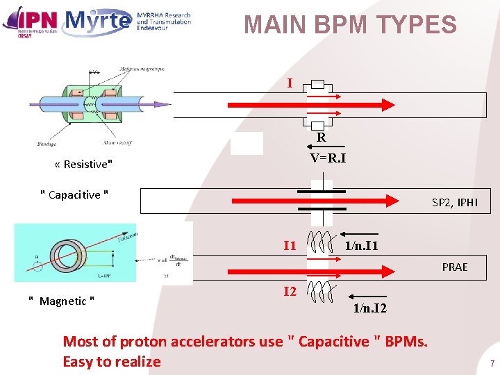 MAIN BPM TYPES I R V=R. I « Resistive" " Capacitive " SP 2,