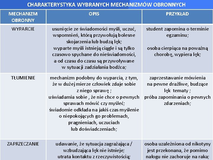 CHARAKTERYSTYKA WYBRANYCH MECHANIZMÓW OBRONNYCH MECHANIZM OBRONNY OPIS PRZYKŁAD WYPARCIE usunięcie ze świadomości myśli, uczuć,
