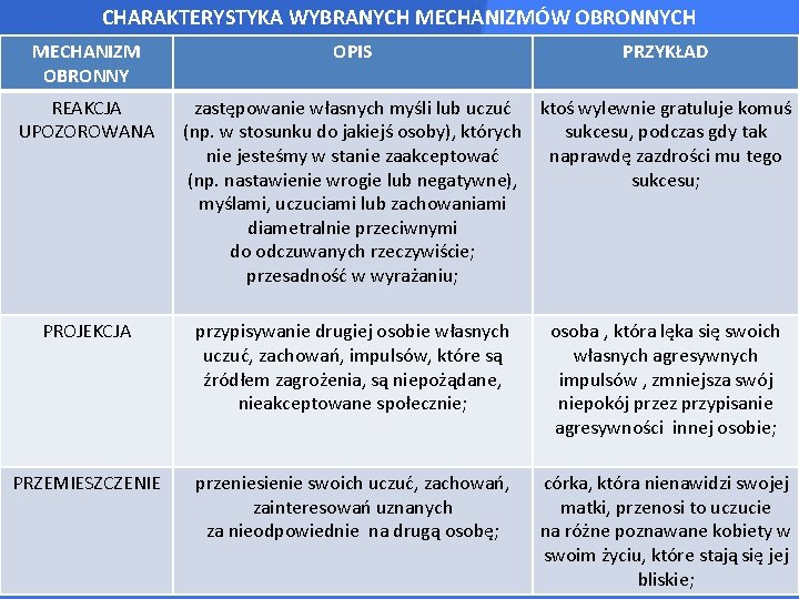 CHARAKTERYSTYKA WYBRANYCH MECHANIZMÓW OBRONNYCH MECHANIZM OBRONNY REAKCJA UPOZOROWANA OPIS PRZYKŁAD zastępowanie własnych myśli lub