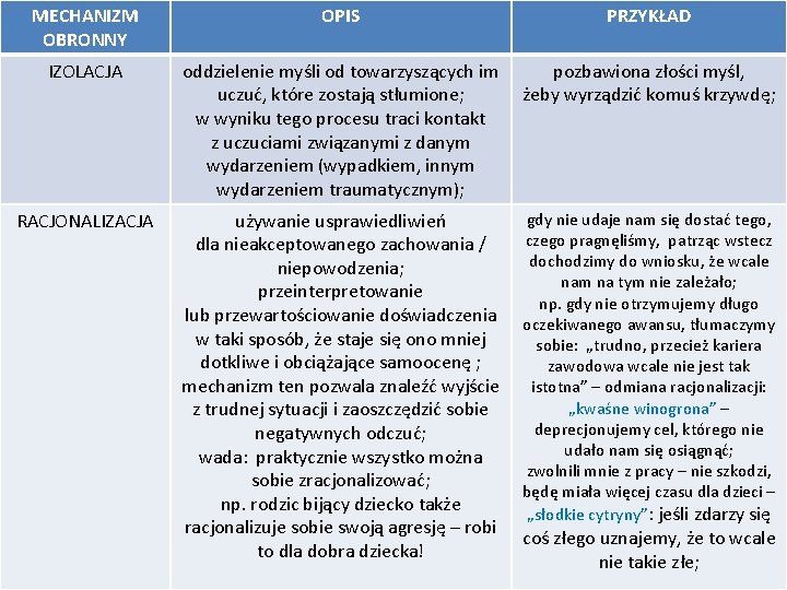 MECHANIZM OBRONNY OPIS PRZYKŁAD IZOLACJA oddzielenie myśli od towarzyszących im uczuć, które zostają stłumione;