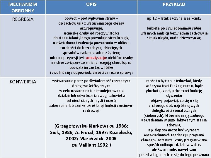 MECHANIZM OBRONNY OPIS PRZYKŁAD REGRESJA powrót – pod wpływem stresu – do zachowania z