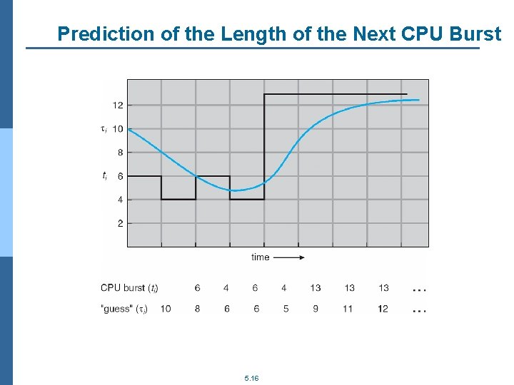 Prediction of the Length of the Next CPU Burst 5. 16 