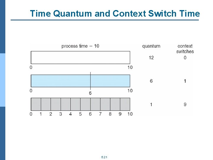 Time Quantum and Context Switch Time 5. 21 
