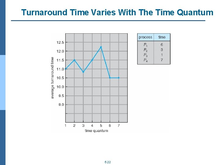 Turnaround Time Varies With The Time Quantum 5. 22 