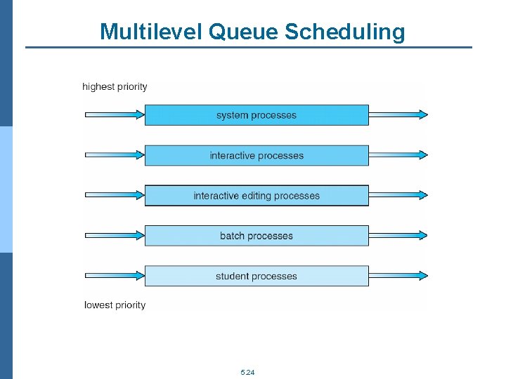 Multilevel Queue Scheduling 5. 24 