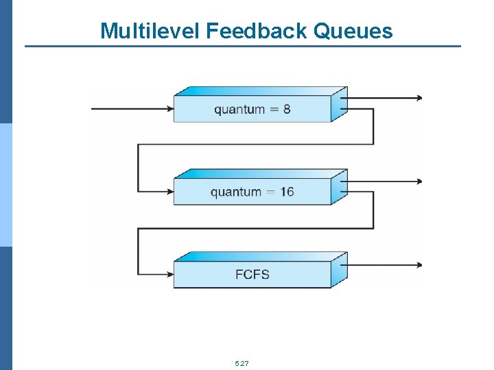 Multilevel Feedback Queues 5. 27 