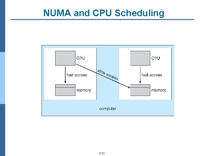 NUMA and CPU Scheduling 5. 33 