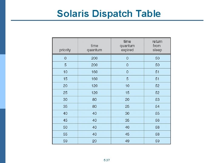 Solaris Dispatch Table 5. 37 