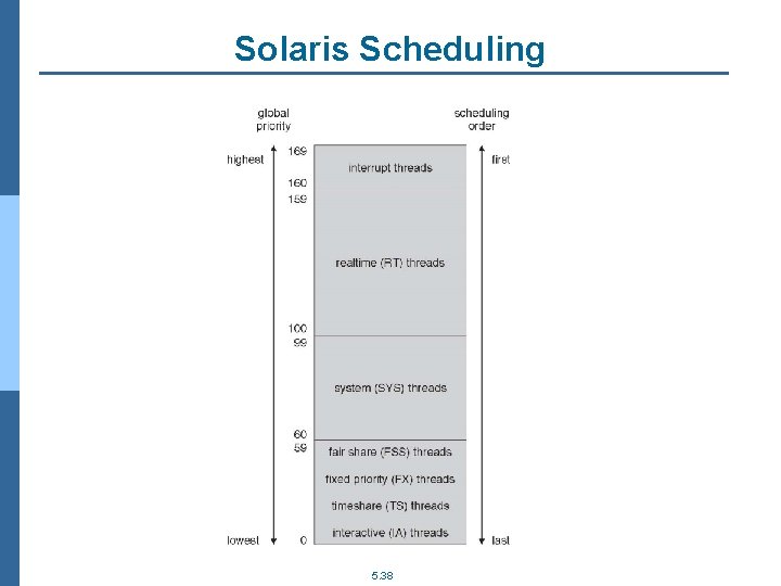 Solaris Scheduling 5. 38 
