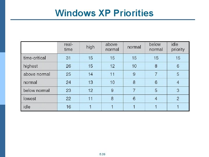 Windows XP Priorities 5. 39 