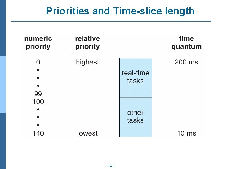 Priorities and Time-slice length 5. 41 