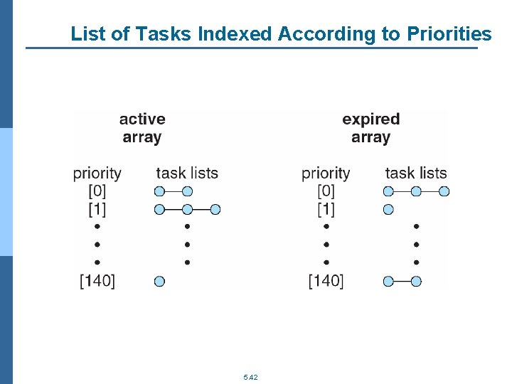 List of Tasks Indexed According to Priorities 5. 42 
