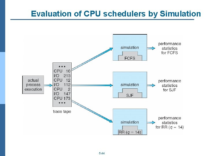 Evaluation of CPU schedulers by Simulation 5. 44 