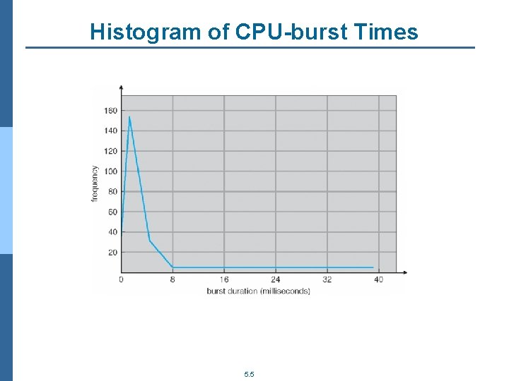 Histogram of CPU-burst Times 5. 5 