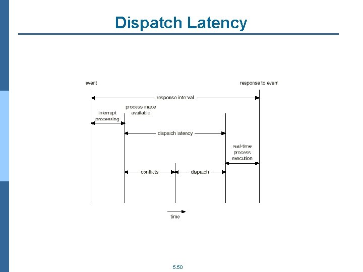 Dispatch Latency 5. 50 