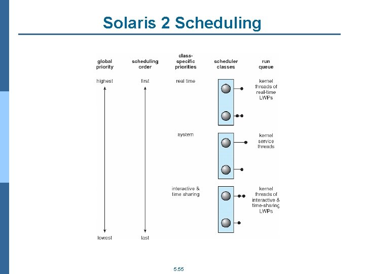 Solaris 2 Scheduling 5. 55 